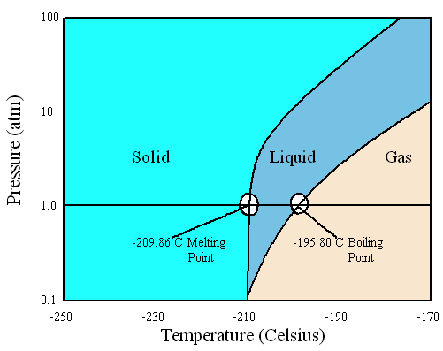 nitrogen-phase-diagram.gif